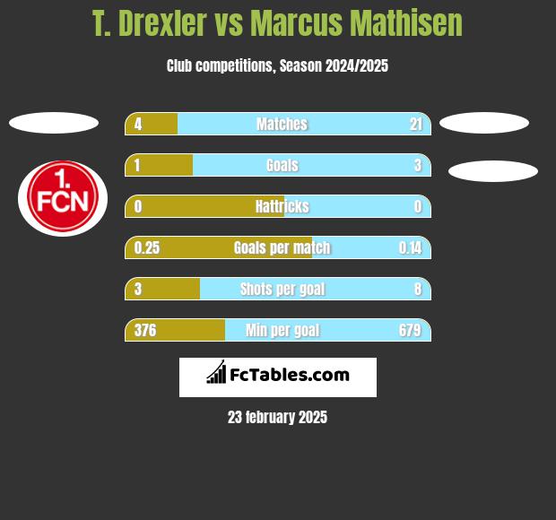 T. Drexler vs Marcus Mathisen h2h player stats