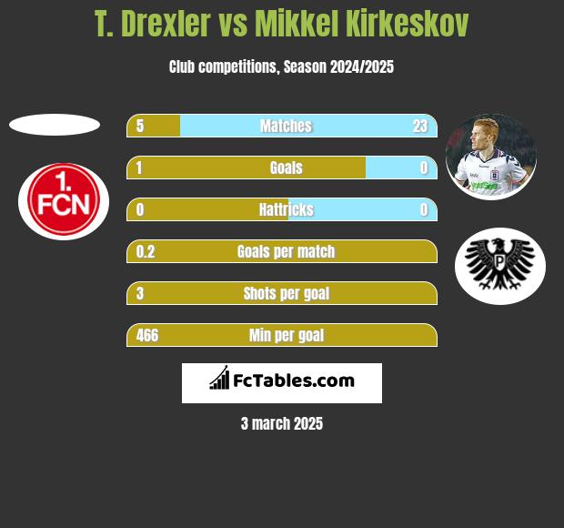 T. Drexler vs Mikkel Kirkeskov h2h player stats