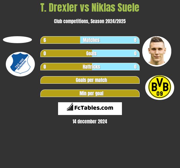 T. Drexler vs Niklas Suele h2h player stats