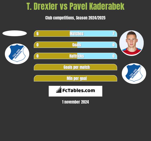 T. Drexler vs Pavel Kaderabek h2h player stats