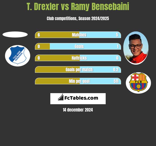 T. Drexler vs Ramy Bensebaini h2h player stats