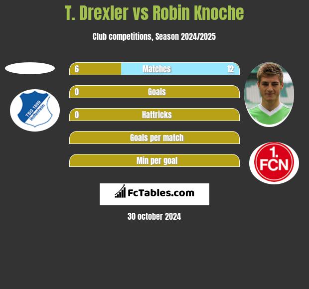 T. Drexler vs Robin Knoche h2h player stats