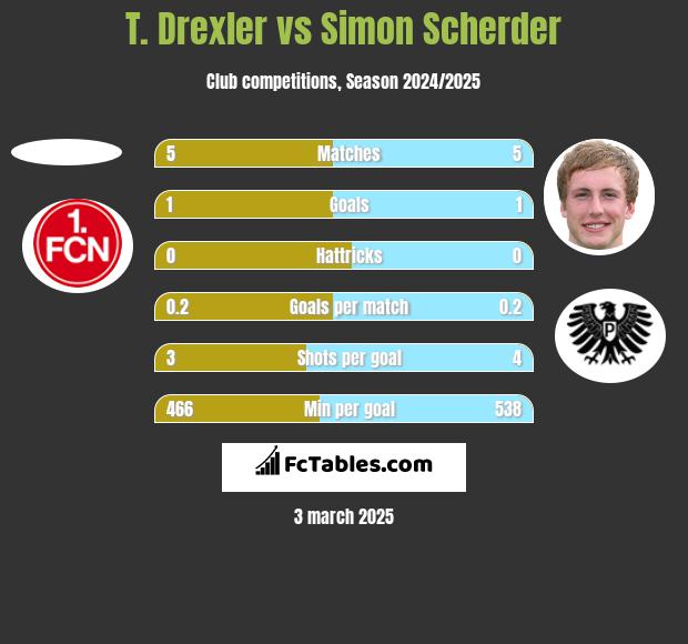 T. Drexler vs Simon Scherder h2h player stats