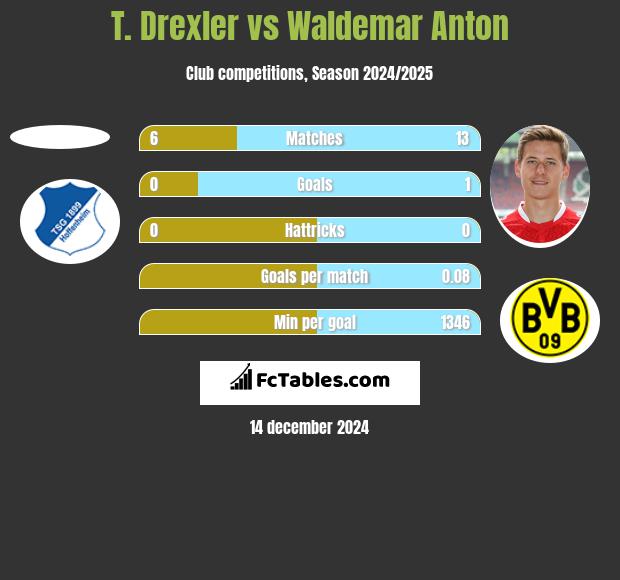 T. Drexler vs Waldemar Anton h2h player stats