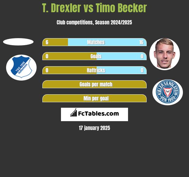 T. Drexler vs Timo Becker h2h player stats