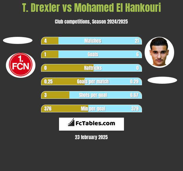 T. Drexler vs Mohamed El Hankouri h2h player stats