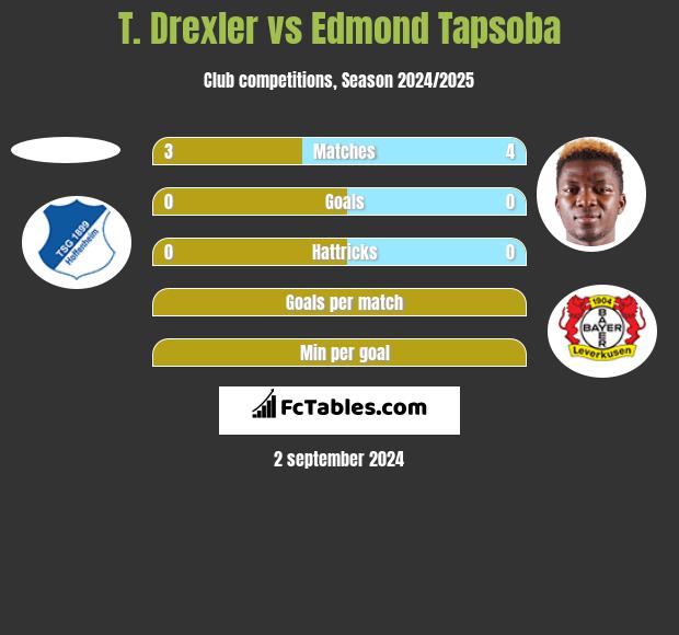 T. Drexler vs Edmond Tapsoba h2h player stats