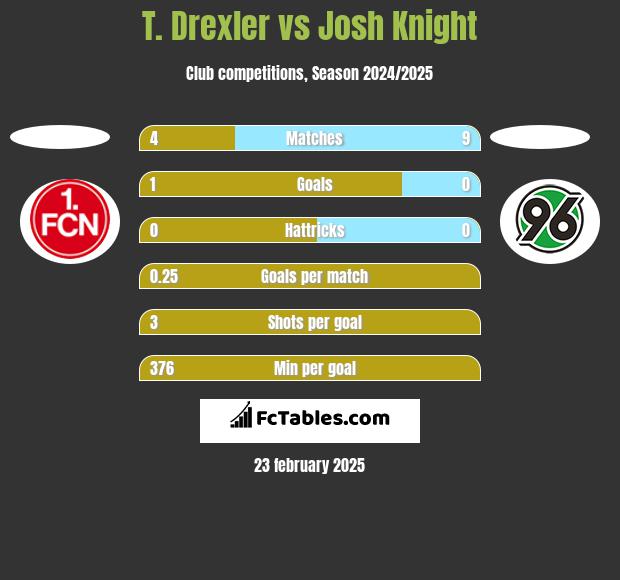 T. Drexler vs Josh Knight h2h player stats