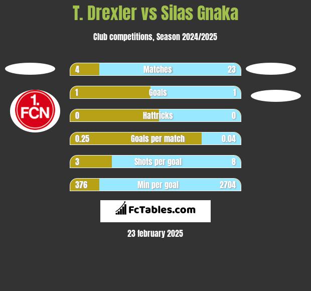 T. Drexler vs Silas Gnaka h2h player stats