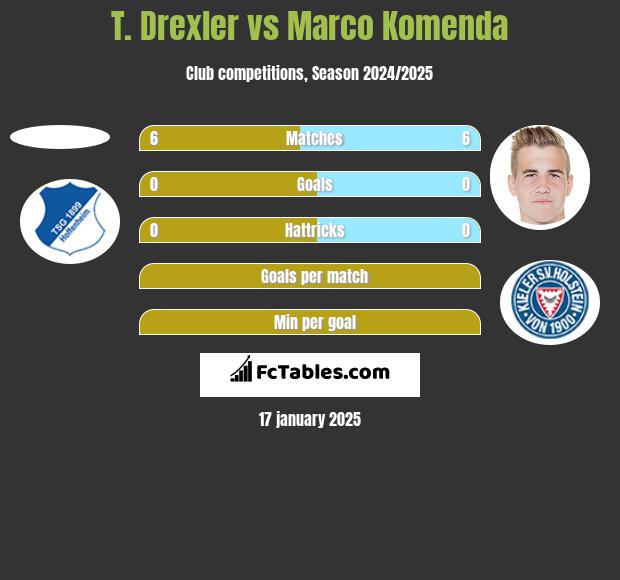 T. Drexler vs Marco Komenda h2h player stats