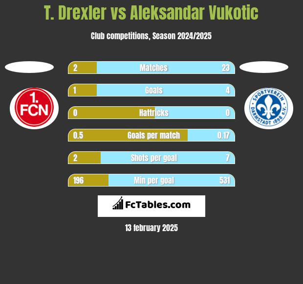 T. Drexler vs Aleksandar Vukotic h2h player stats