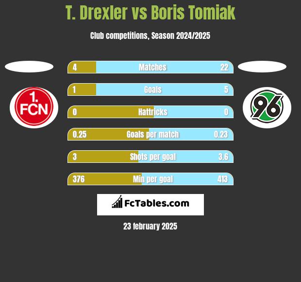 T. Drexler vs Boris Tomiak h2h player stats