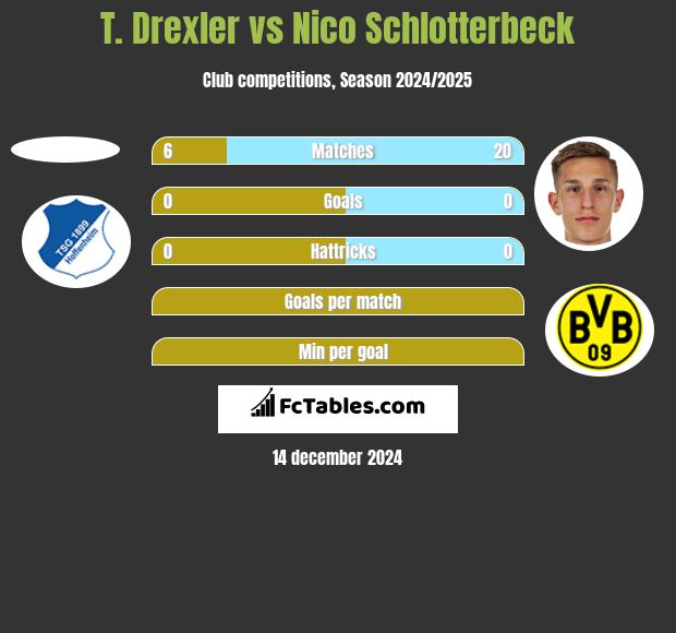 T. Drexler vs Nico Schlotterbeck h2h player stats