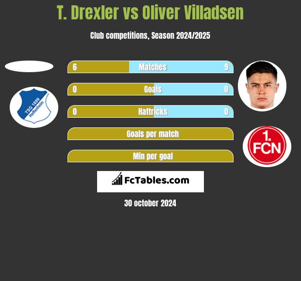 T. Drexler vs Oliver Villadsen h2h player stats