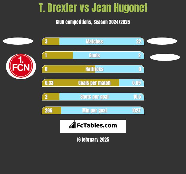 T. Drexler vs Jean Hugonet h2h player stats