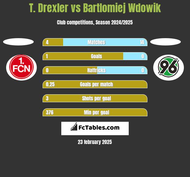 T. Drexler vs Bartlomiej Wdowik h2h player stats