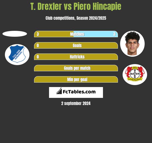 T. Drexler vs Piero Hincapie h2h player stats