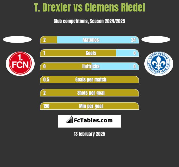 T. Drexler vs Clemens Riedel h2h player stats