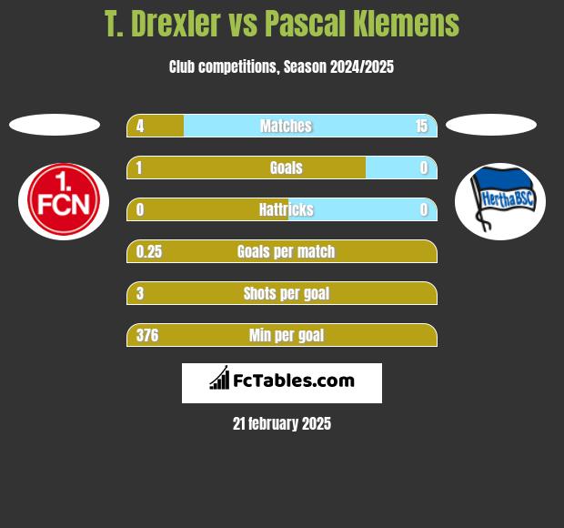 T. Drexler vs Pascal Klemens h2h player stats