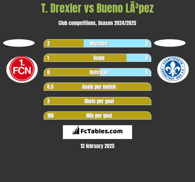 T. Drexler vs Bueno LÃ³pez h2h player stats