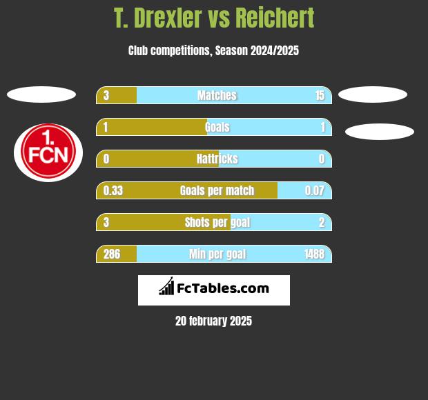 T. Drexler vs Reichert h2h player stats