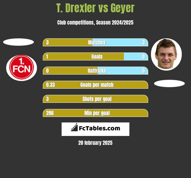 T. Drexler vs Geyer h2h player stats