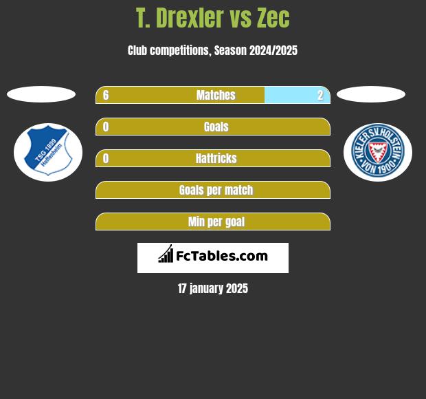 T. Drexler vs Zec h2h player stats