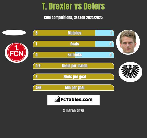 T. Drexler vs Deters h2h player stats