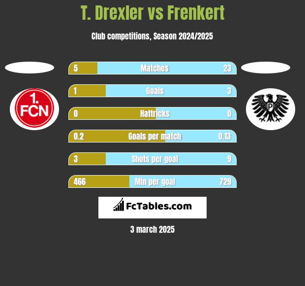 T. Drexler vs Frenkert h2h player stats