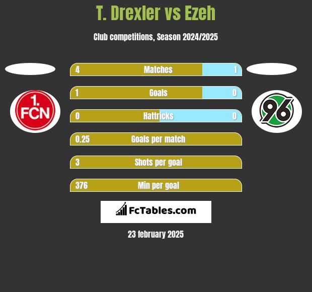 T. Drexler vs Ezeh h2h player stats