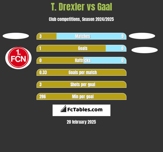 T. Drexler vs Gaal h2h player stats