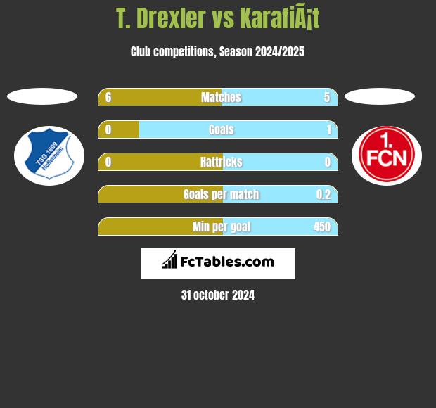 T. Drexler vs KarafiÃ¡t h2h player stats