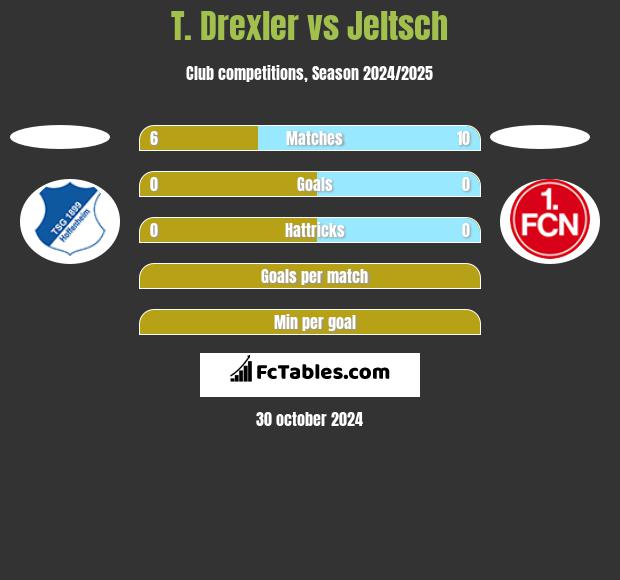 T. Drexler vs Jeltsch h2h player stats