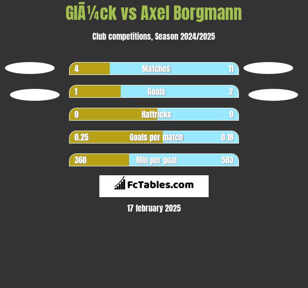 GlÃ¼ck vs Axel Borgmann h2h player stats