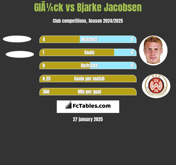 GlÃ¼ck vs Bjarke Jacobsen h2h player stats