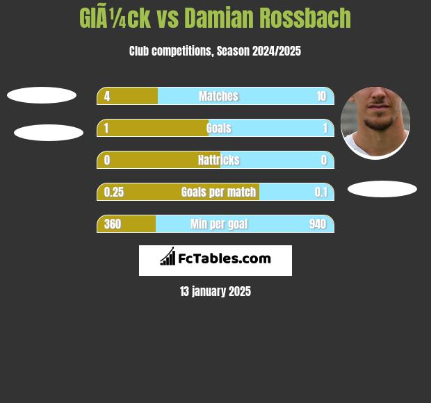 GlÃ¼ck vs Damian Rossbach h2h player stats