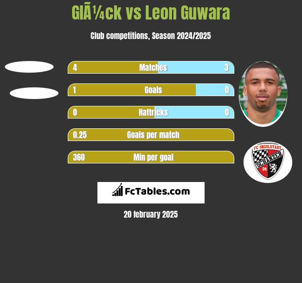 GlÃ¼ck vs Leon Guwara h2h player stats