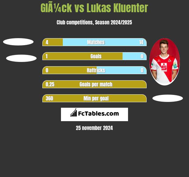 GlÃ¼ck vs Lukas Kluenter h2h player stats