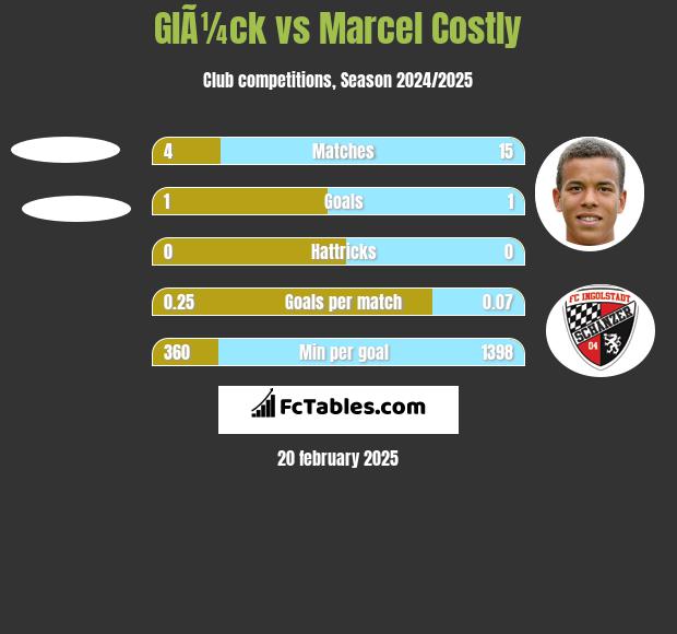 GlÃ¼ck vs Marcel Costly h2h player stats