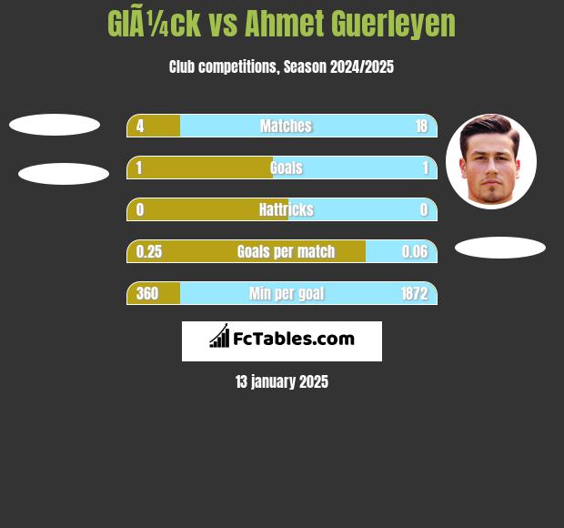 GlÃ¼ck vs Ahmet Guerleyen h2h player stats