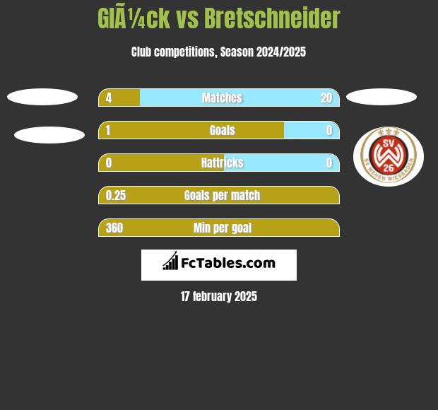 GlÃ¼ck vs Bretschneider h2h player stats