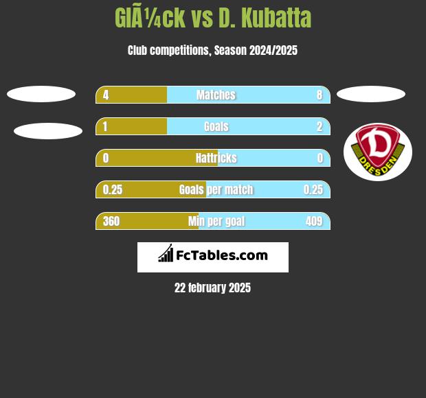 GlÃ¼ck vs D. Kubatta h2h player stats