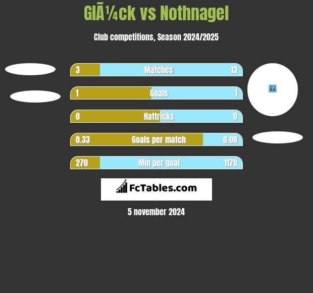 GlÃ¼ck vs Nothnagel h2h player stats