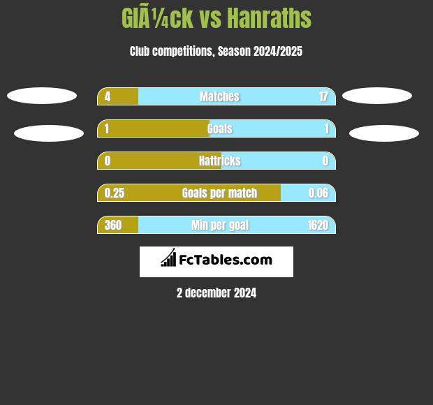 GlÃ¼ck vs Hanraths h2h player stats