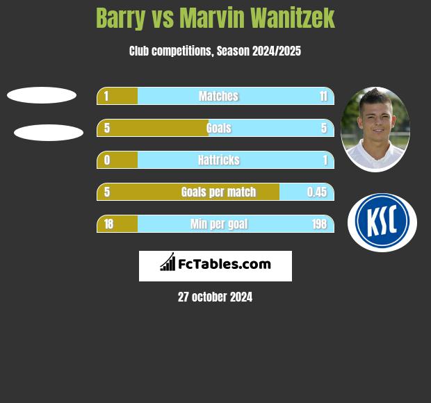 Barry vs Marvin Wanitzek h2h player stats