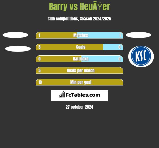 Barry vs HeuÃŸer h2h player stats