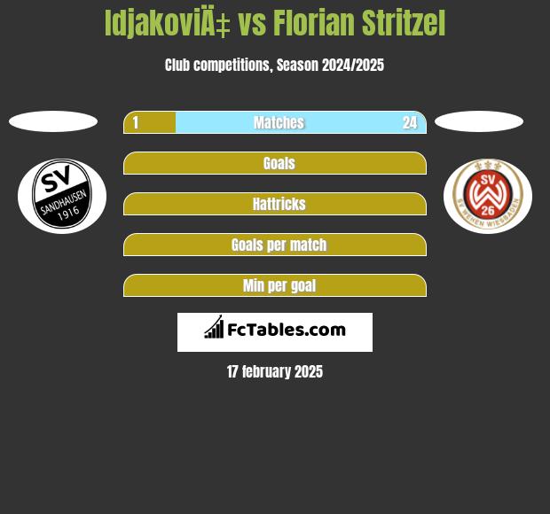 IdjakoviÄ‡ vs Florian Stritzel h2h player stats