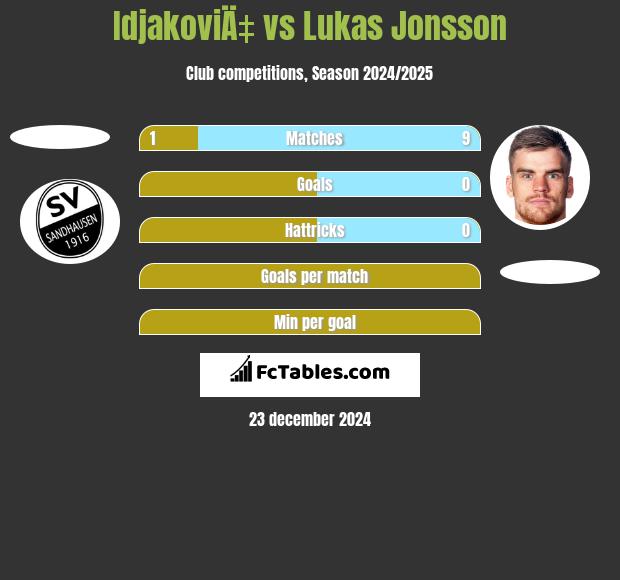 IdjakoviÄ‡ vs Lukas Jonsson h2h player stats