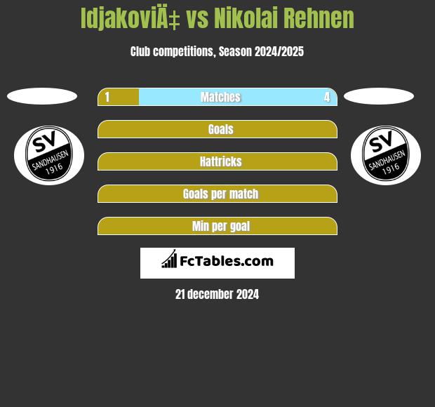 IdjakoviÄ‡ vs Nikolai Rehnen h2h player stats