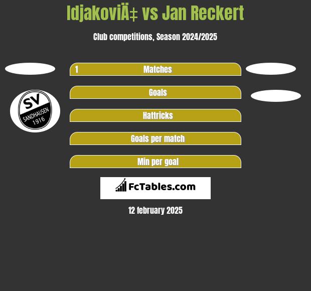 IdjakoviÄ‡ vs Jan Reckert h2h player stats